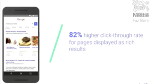 82% higher click through rates