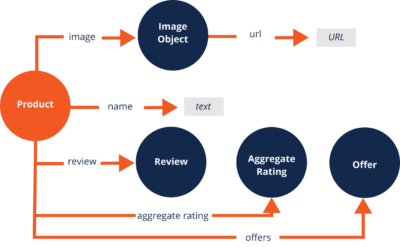How to Create "Product" Schema Markup