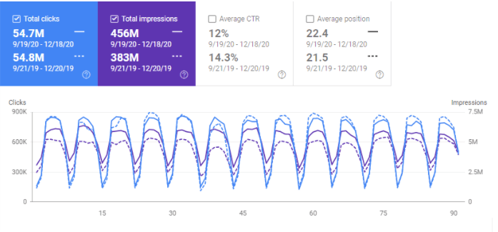 Modify the date range to get your graphs to align.