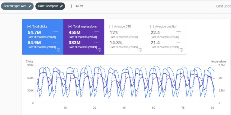 Use the Date range filter to see a 3 month year-over-year comparison.