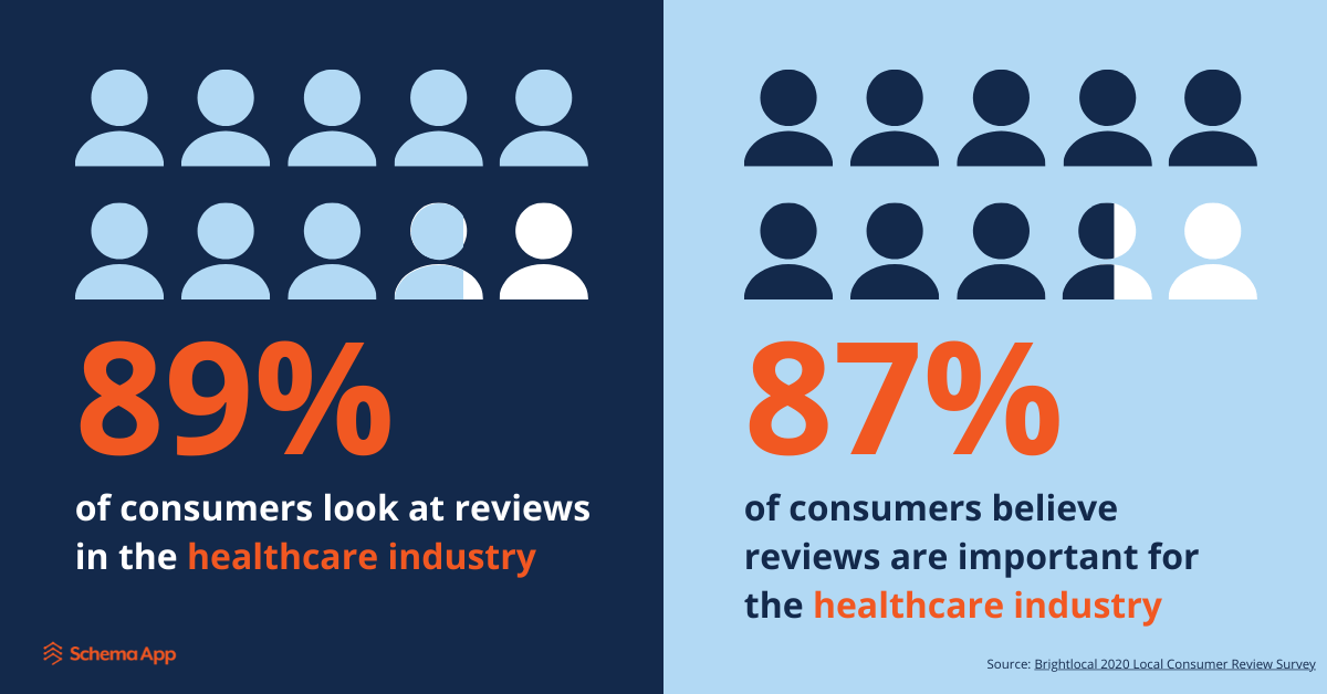 Healthcare Review Statistics