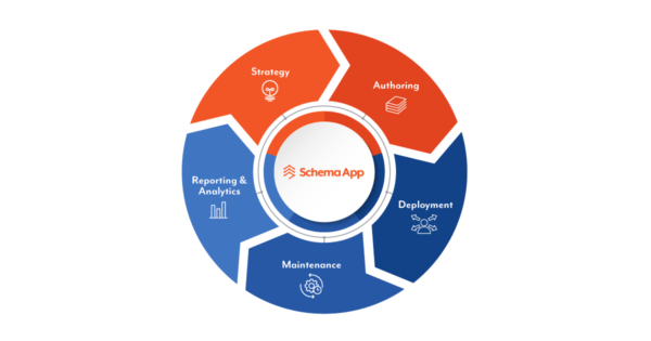 A graphic illustrating the continuous cycle of schema markup. Starting from strategy, and moving clockwise in a circle to authoring, deployment, maintenance, reporting & analytics, and back to strategy. 