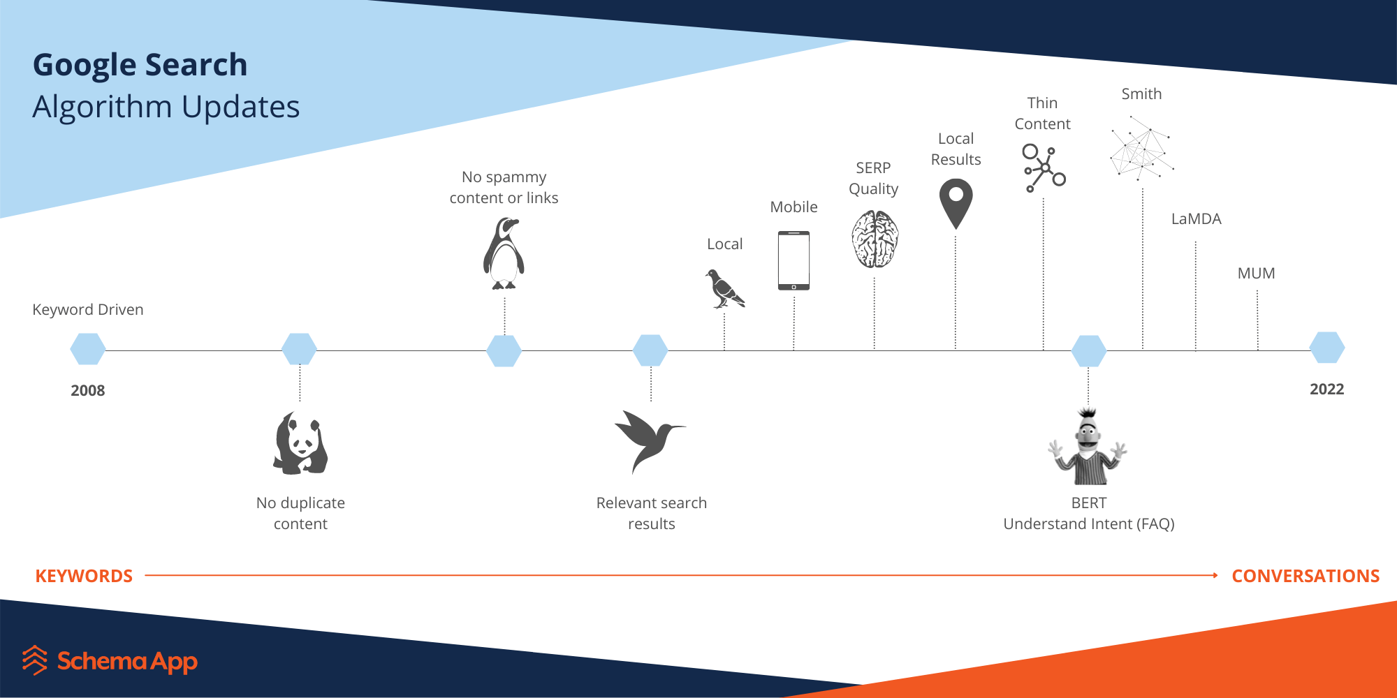 Google Algorithm Update Infographic