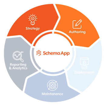 Schema App Process – Customize Schema Markup Strategy
