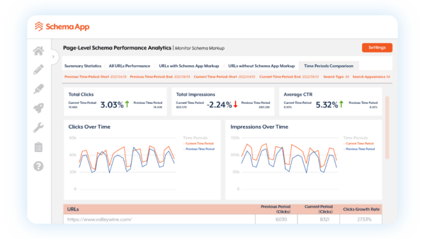 Report showing clicks, impressions and ctr over different time periods