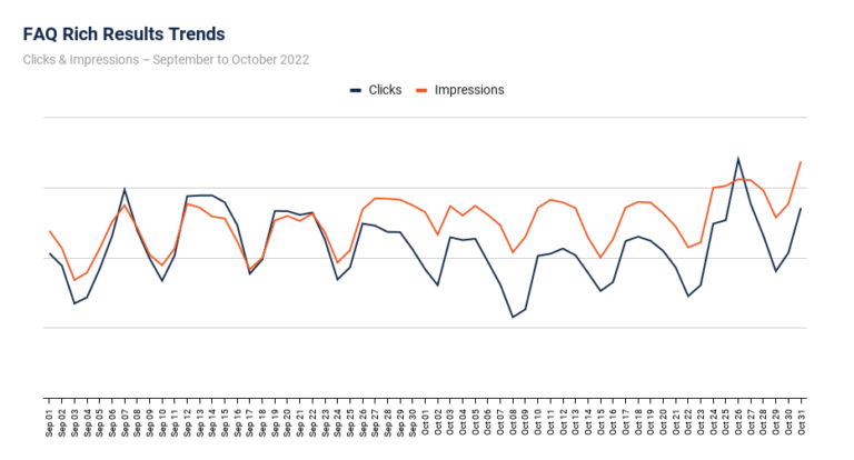 FAQ Rich Results Trends from September to October 2022