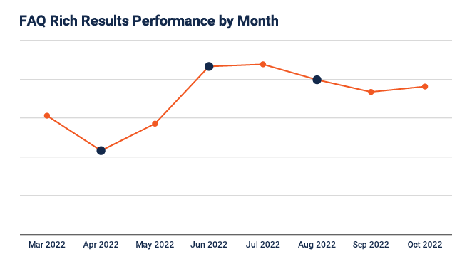 FAQ rich results performance drop in april, recovered in jun and dropped again in august. 