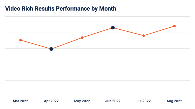 Video rich results performance dropped in April and recovered in June