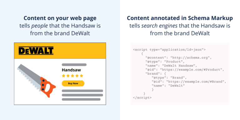 An image comparing what a Dewalt Handsaw product page looks like on a website vs. what it looks like when the content is annotated in Schema Markup.