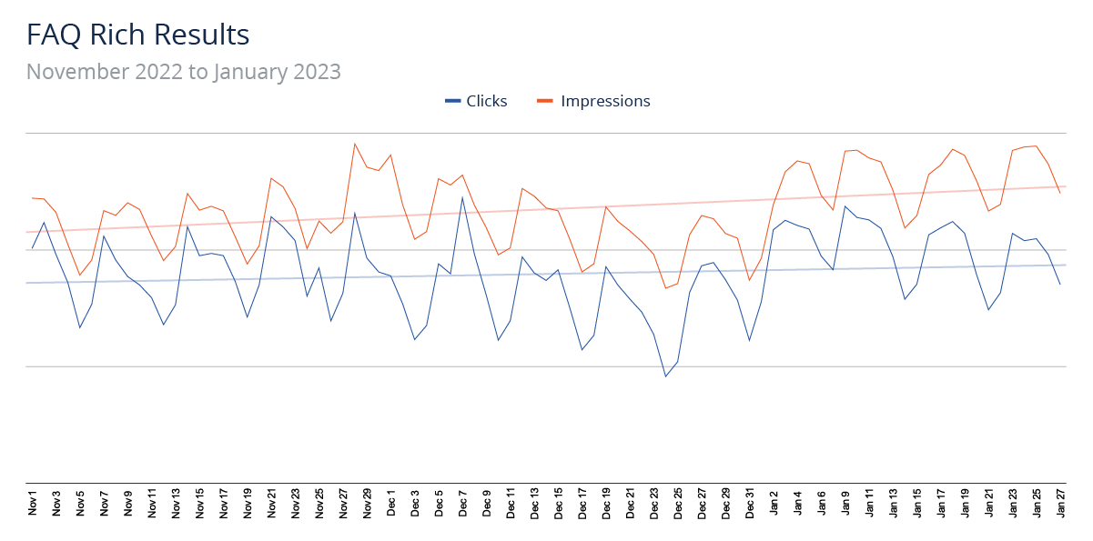 Количество кликов по расширенным результатам часто задаваемых вопросов уменьшилось в декабре 2022 г., но восстановилось в январе 2023 г.