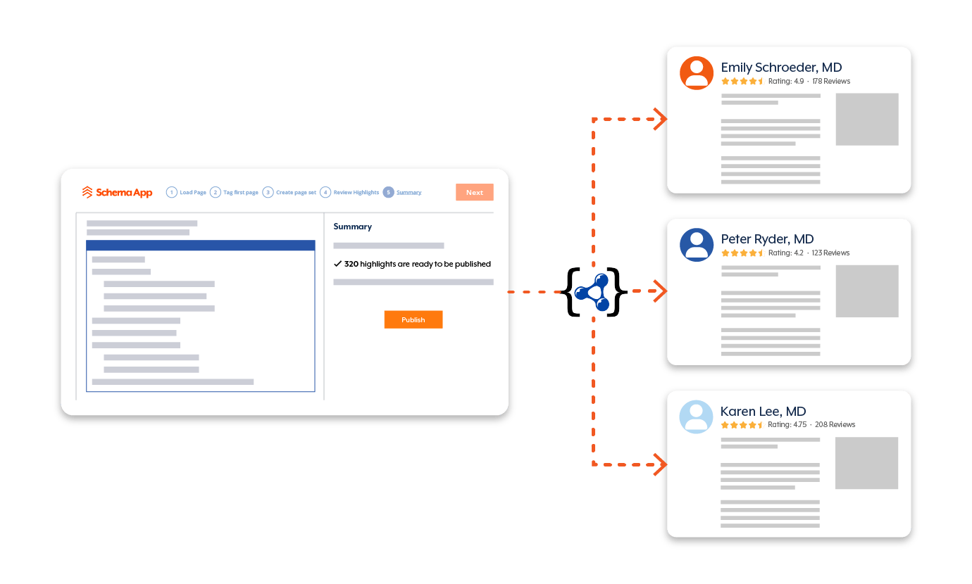 A graphic showcasing how the Schema App platform can call out physicians and their ratings and details on healthcare physician pages using Schema Markup.