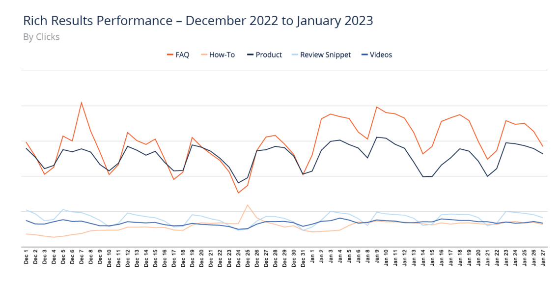 Upward trends on Rich Results Performance across Schema App Clients from December 2022 to January 2023