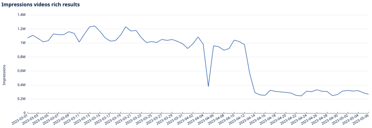 Impressions performance for video rich results after march Google update 2