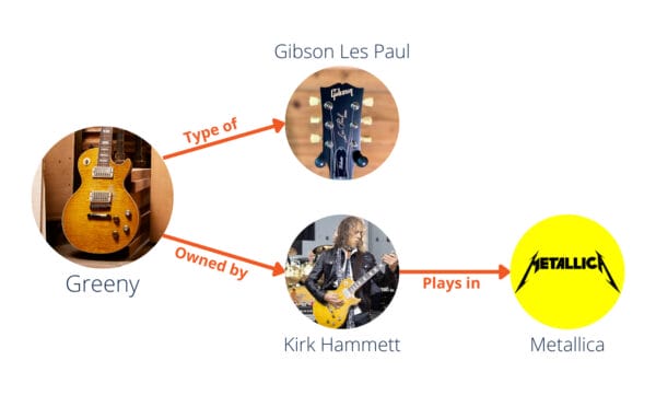 An image of a knowledge graph that shows how the following entities are related: Greeny, Gibson Les Paul, Kirk Hammett, Metallica.