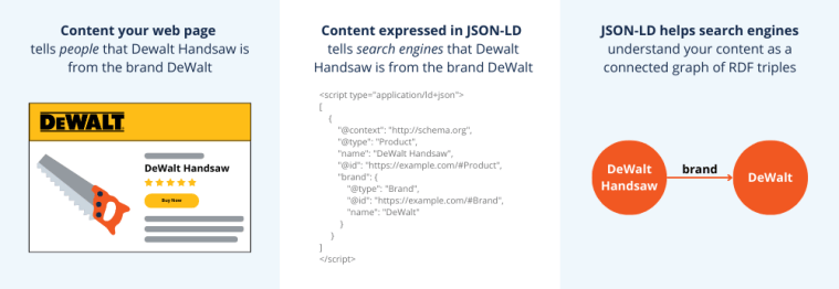 Diagram showing how content on a web page is expressed in JSON LD and how the JSON-LD helps search engines understand content as a connected graph of RDF triples