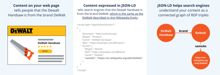 Schema App's Linked Entity Recognition feature can link the entity to external identifiers from authoritative knowledge bases like wikipedia