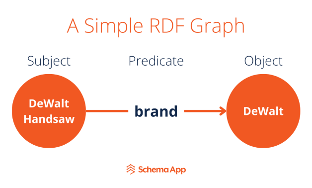This image shows an example of a simple RDF graph where the subject predicates the object. 
