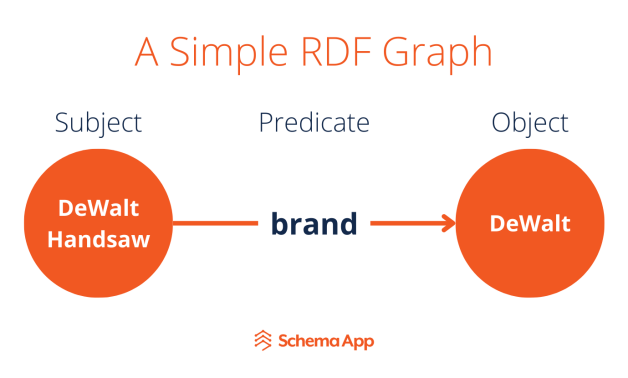 What Makes Schema App Semantic?