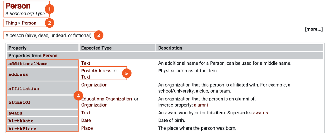 Schema.org Person Type