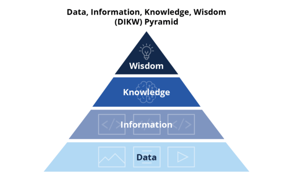 A graphic of the DIKW Pyramid, with Data on the bottom, then Information above that, then Knowledge above that, and Wisdom at the top of the pyramid.