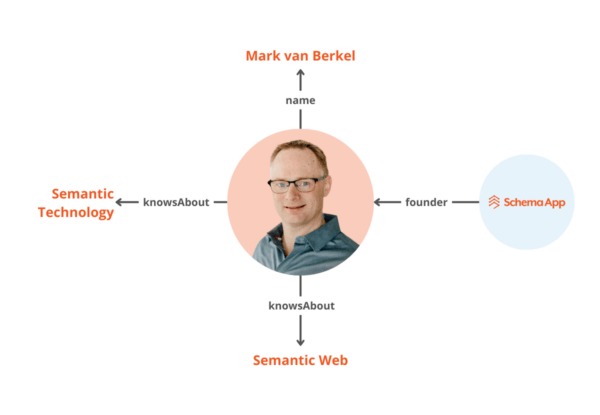 A graphic example of Mark van Berkel's knowledge graph. An image of him is in the center, ،n،g off to his "Name", "KnowsAbout" Semantic Technology and the Semantic Web, and "Founder" of Schema App. 