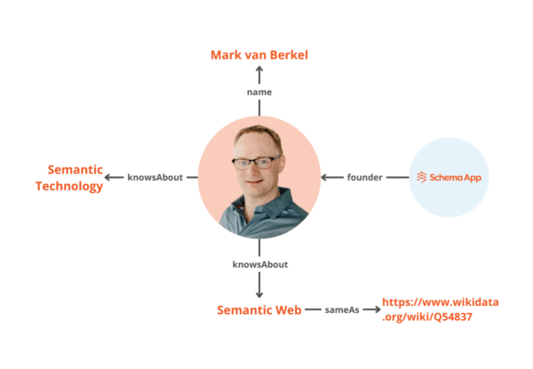 A graphic example of Mark van Berkel's knowledge graph. An image of him is in the center, ،n،g off to his "Name", "KnowsAbout" Semantic Technology and the Semantic Web, and "Founder" of Schema App. The connection to the Semantic Web is also linked using "sameAs" property to the wikidata link for semantic web. 