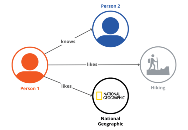 A visual graph connecting Person 1 with "Likes" hiking and National Geographic, and "Knows" Person 2. This is an example of a subject-predicate-object triple.