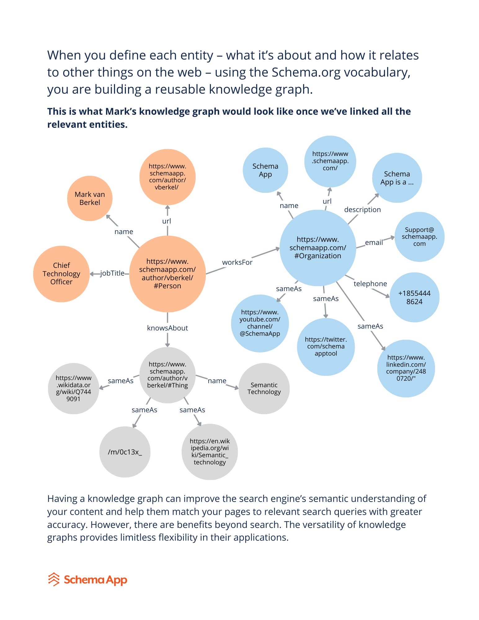 Guide to Entities and Knowledge Graphs page 19