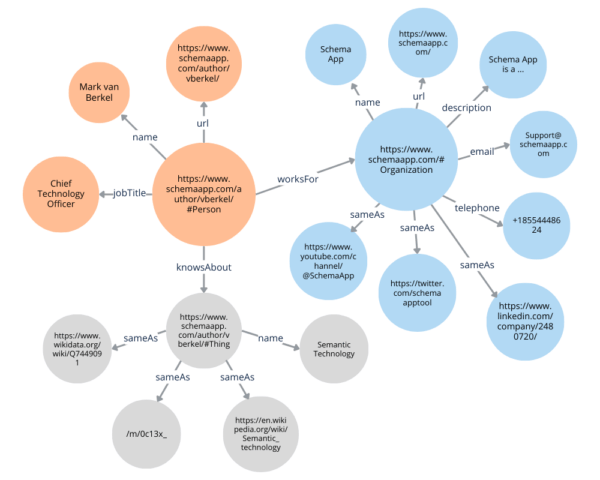 An illustration of what Mark van Berkel's knowledge graph looks like, connecting him to entities such as "Schema App", using the Organization Type and the worksFor property. Other properties used are sameAs, knowsAbout, and jobTitle.
