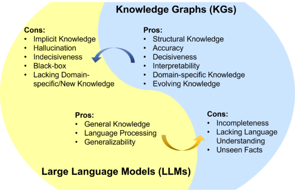 Pros and Cons of Knowledge Graphs vs. Large Language Models. Source: Unifying Large Language Models and Knowledge Graphs: A Roadmap