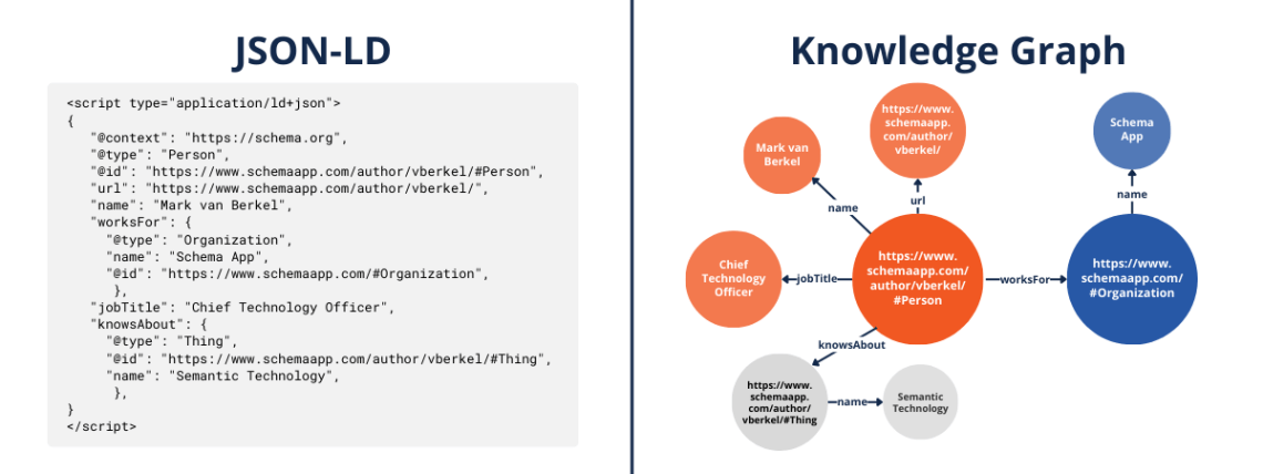 Image of json-ld on the left and an RDF knowledge graph on the right