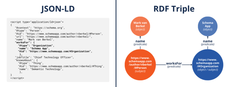 Image of JSON-LD code on the left and RDF triple equivalent on the right