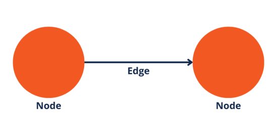 Image showing nodes being connected by the edges