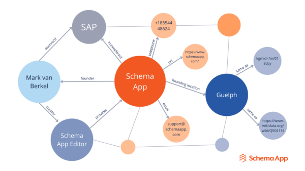 Graphic of Schema App's Knowledge Graph, simplified.