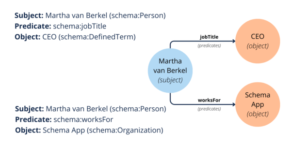 Example of an RDF triple, where the subject is Martha van Berkel (Person), the predicates are jobTitle and worksFor, and the objects are Schema App (Organization) and CEO (DefinedTerm).