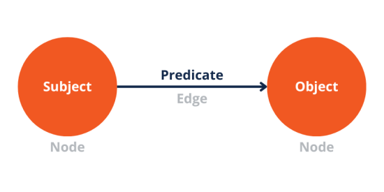Example of an RDF triple, showing the relationship between subject (node), predicate (edge), and object (node).