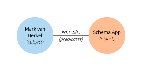 Graphic example of a triple where "Mark van Berkel (subject)" and "Schema App (object)" are connected by the relationship/property "worksAt (predicate)."