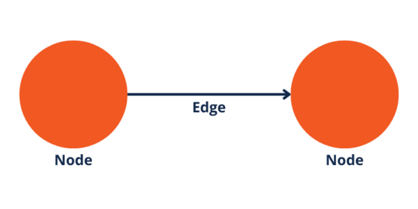 Graphic example of how two nodes connect by an edge within a knowledge graph.