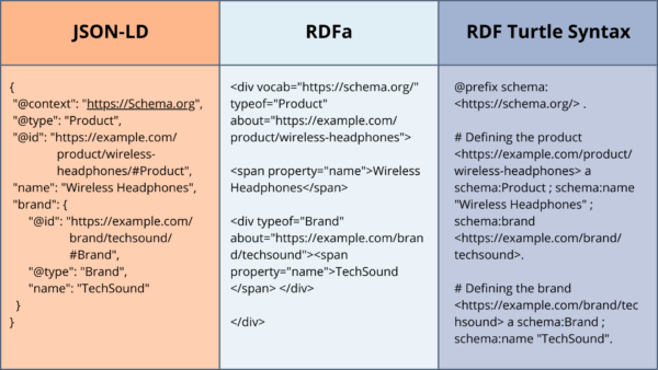 A table showing how Schema.org data would look if represented as JSON-LD, RDFa, and RDF Turtle Syntax.