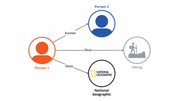 Graphic example of a knowledge graph showing Person 1 knows Person 2, Person 1 likes Hiking, and Person 1 likes National Geographic.