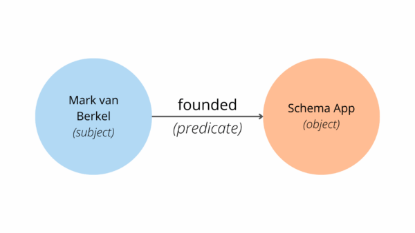 RDF example using "Mark van Berkel" as the subject, connecting using "founded" as the predicate, to "Schema App" which is the object.