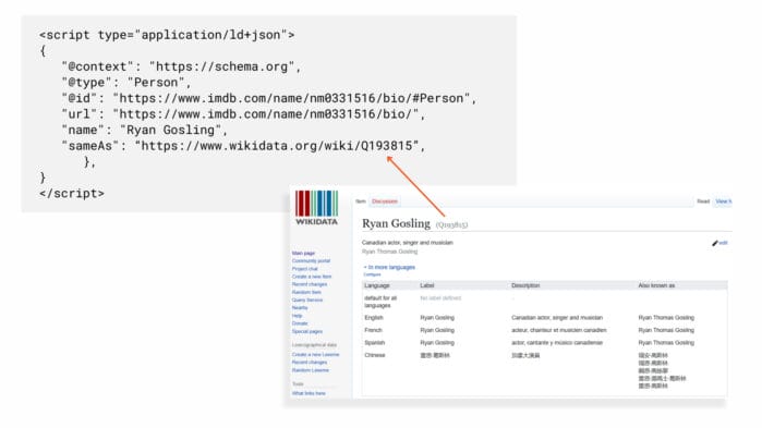 JSON-LD stating that Person, Ryan Gosling, mentioned on IMBD, is the sameAs the Wikidata entry for Ryan Gosling.