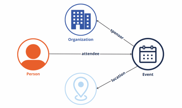 Graphic example of a knowledge graph showing Person is an attendee at an Event, that is sponsored by Organization and located at Place.