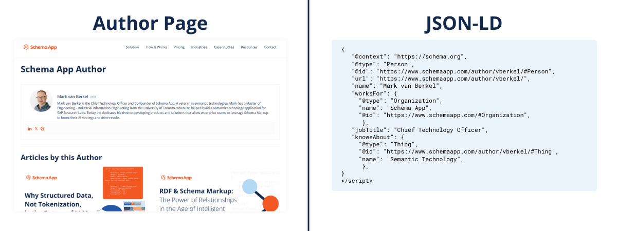 Comparing Mark van Berkel's author page to the associated Schema Markup for that page, identifying Mark van Berkel as an entity, and using properties like knowsAbout and jobTitle to further describe his entity.