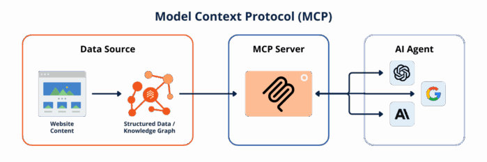 Diagram showing how Model Context Protocol (MCP) works