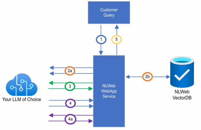 Diagram of how the NLWebApp service works once deployed