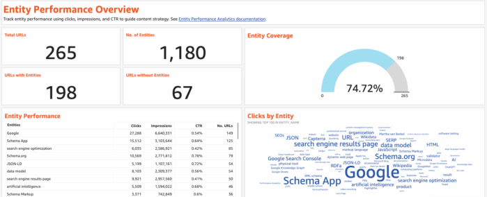 Screenshot of Entity Performance Overview in Entity Hub's Entity Performance Analytics (EPA)