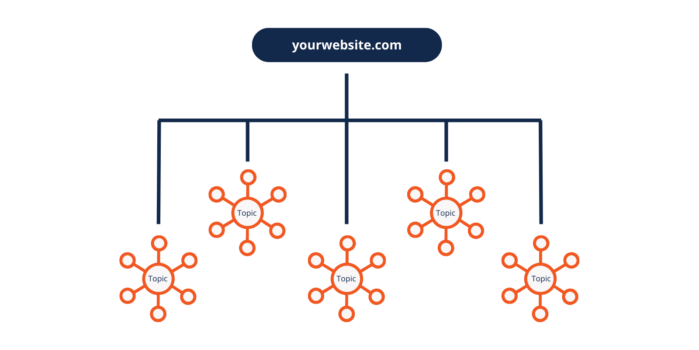 Topic cluster model depicting a hub-and-spoke structure.