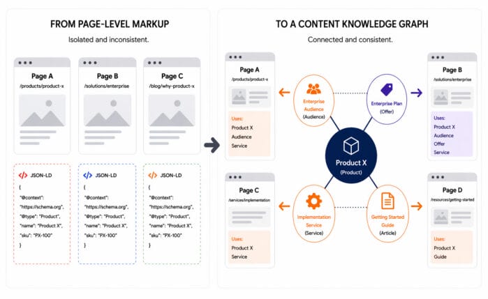 Graphic showing structured data as a system re-using entities.