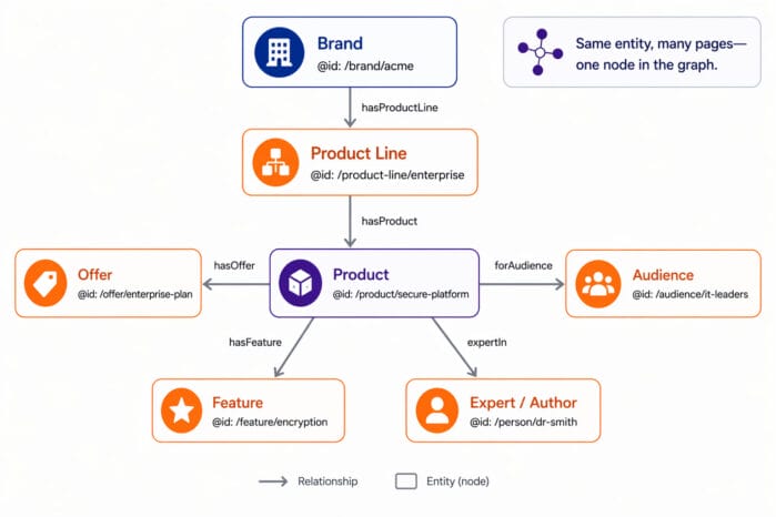 Graphic showing relationships between entities creating a connected knowledge graph.